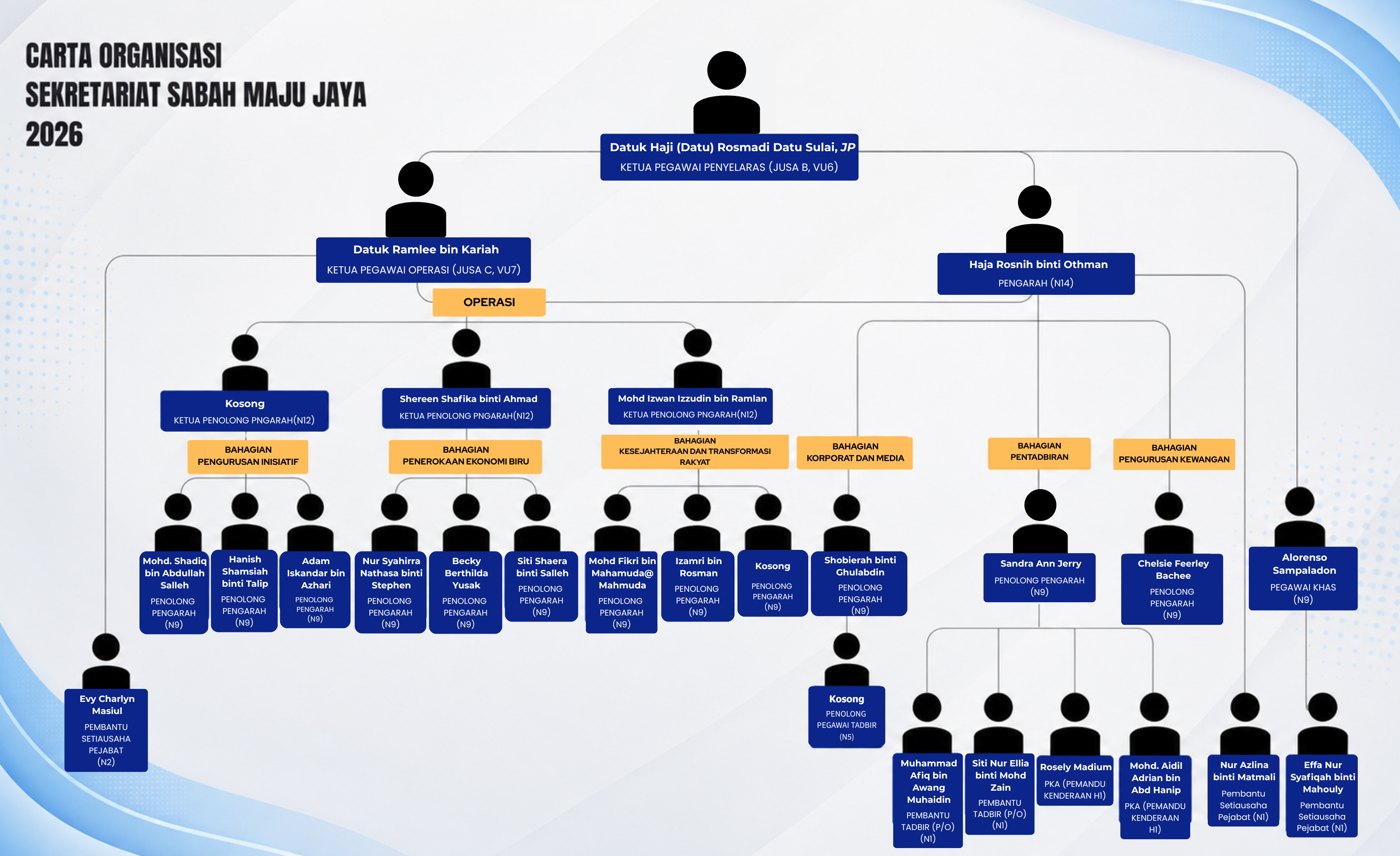 Carta Organisasi Sekretariat Sabah Maju Jaya