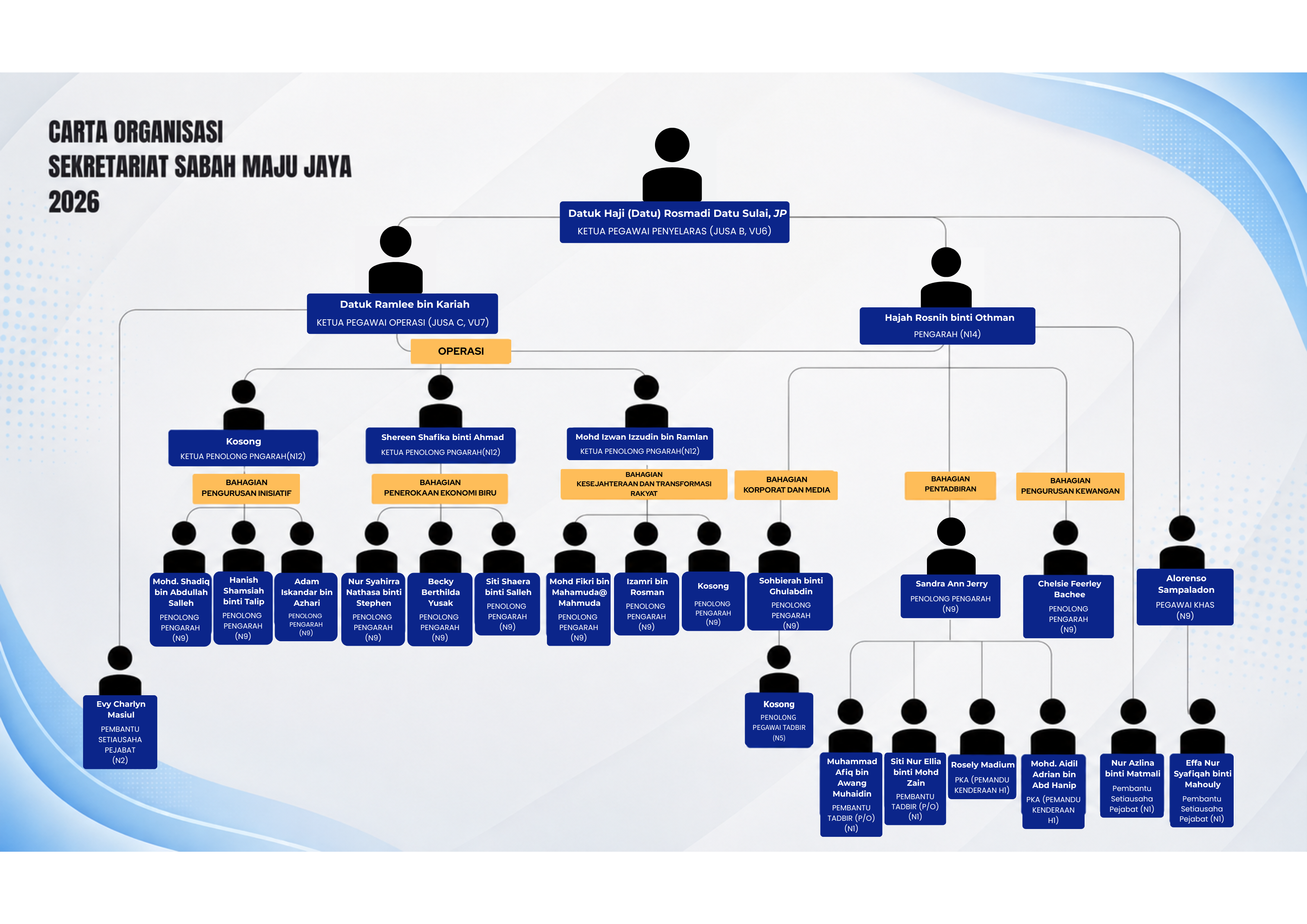 Carta Organisasi Sekretariat Sabah Maju Jaya