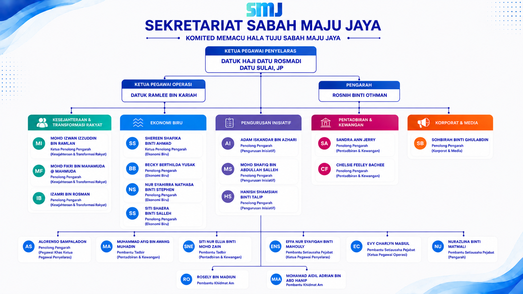 Carta Organisasi